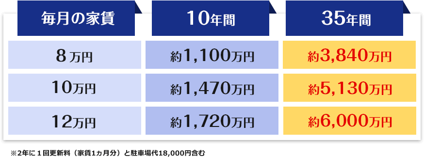 10年間、35年間で払う家賃